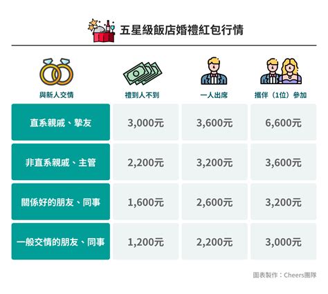 紅包行情2023|2023紅包行情公開！婚禮紅包該包多少？人不到怎麼包？搞懂「。